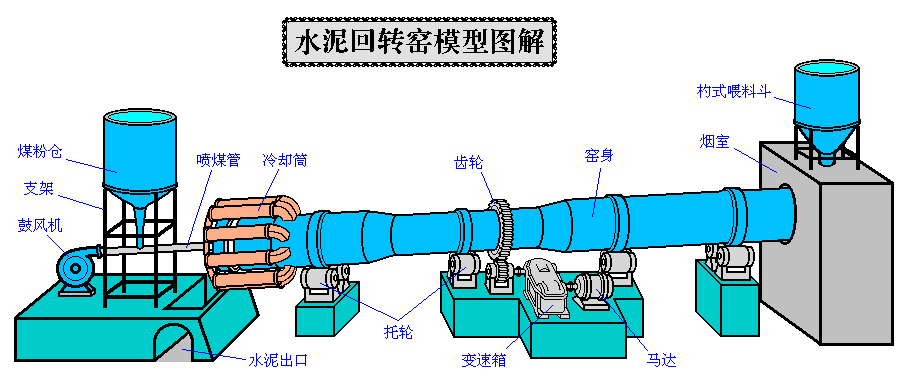 鈦白粉回轉窯模型圖解
